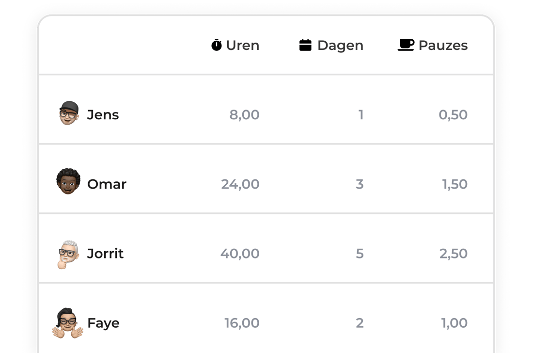 Top 5 urenregistratieapps van 2025 kies de beste voor jou Werktijdennl